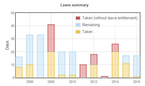 Leave Statistics