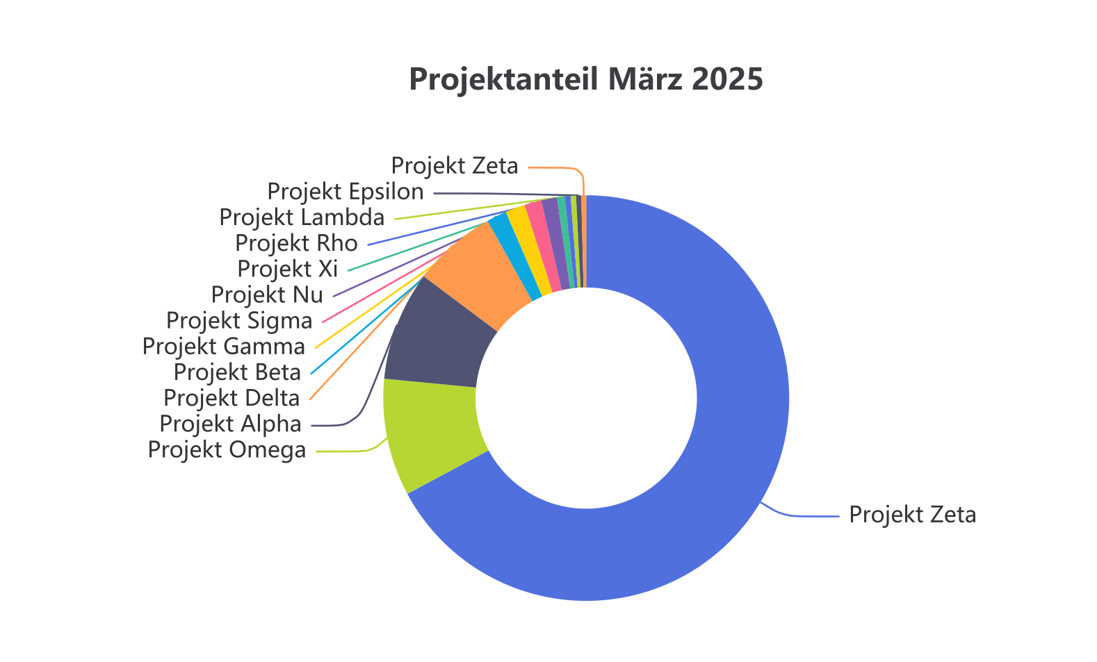 Arbeitszeit und Projektzeit Statistik