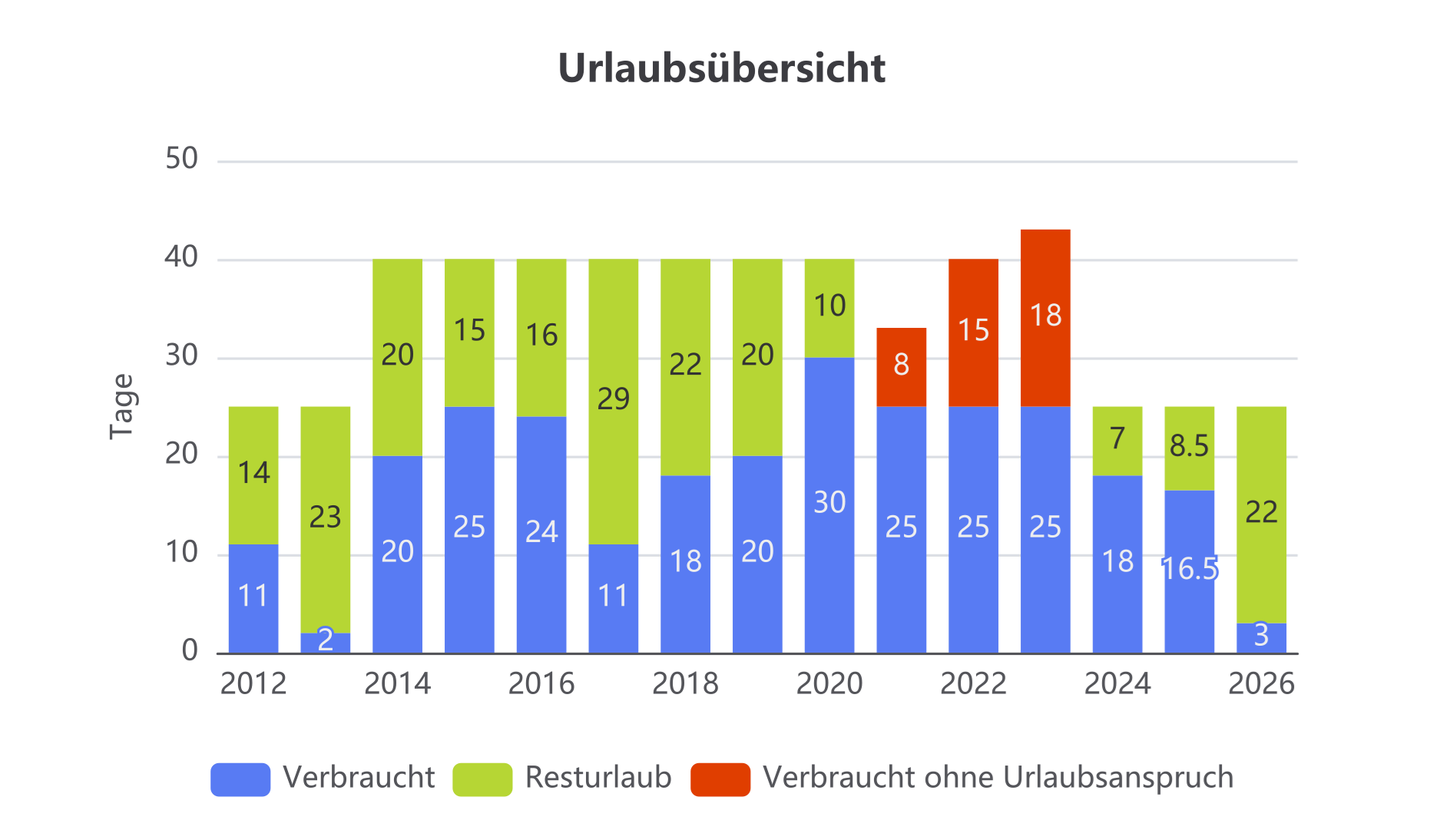 Arbeitszeit und Projektzeit Statistik