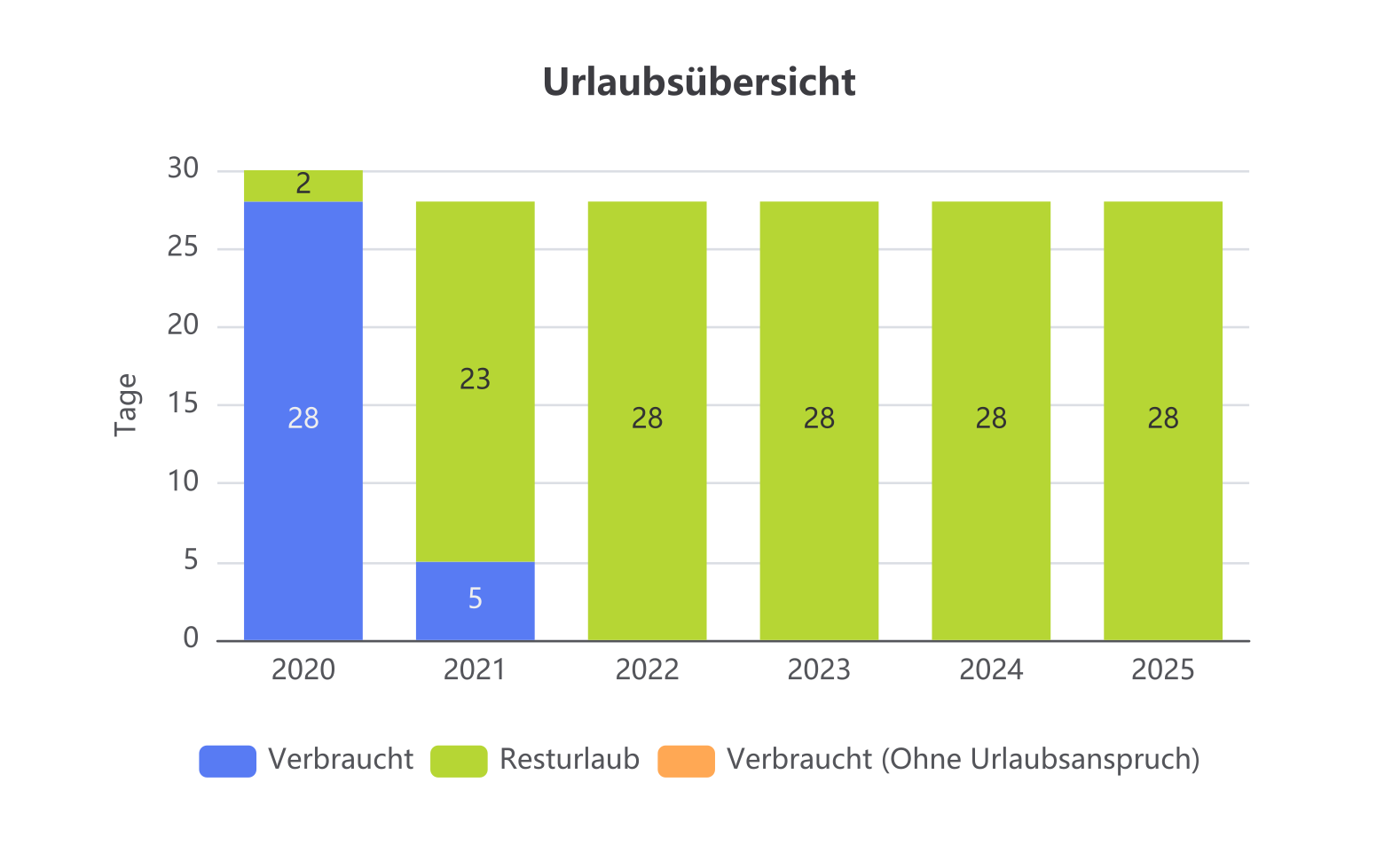 Arbeitszeit und Projektzeit Statistik