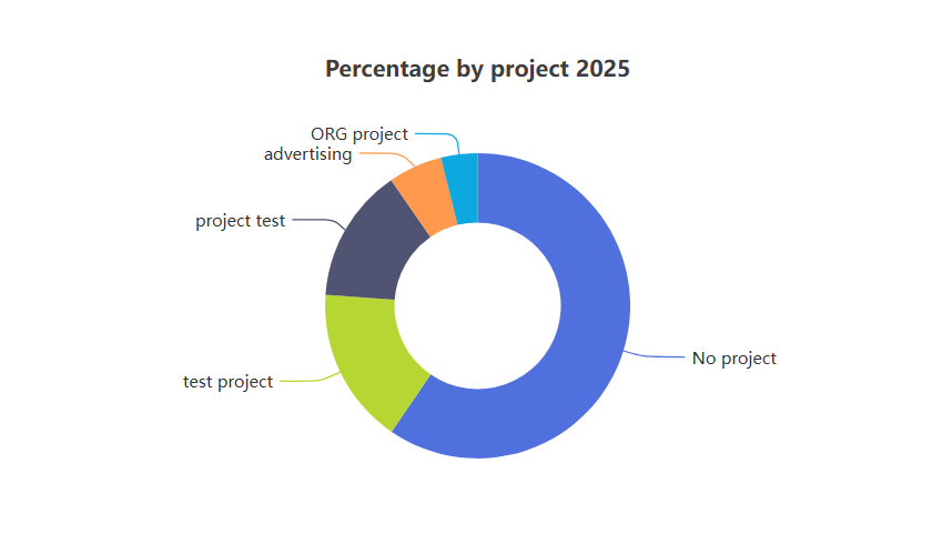 Statistic charts for working hours and project hours