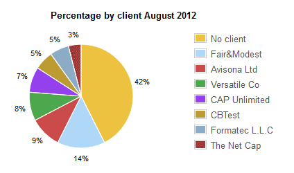 Client statistics chart