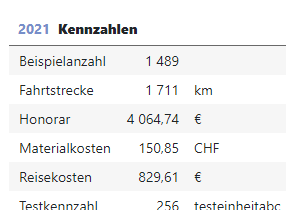 Projektstatistik Kennzahlen