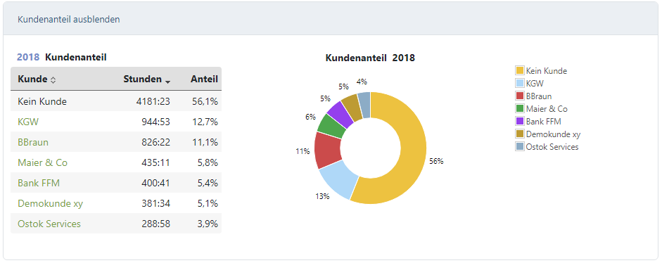 Tabelle Kundenstatistik