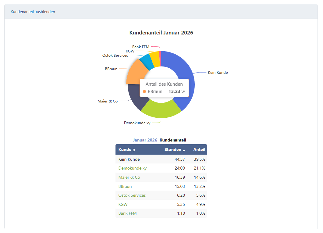 Tabelle Kundenstatistik